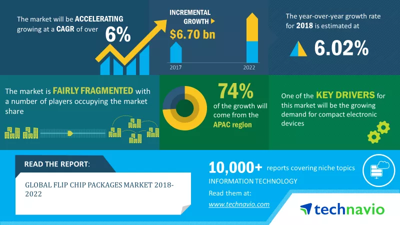 Flip Chip Packages Market